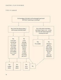 Flowchart on fabric damage assessment with text and boxes on a beige background