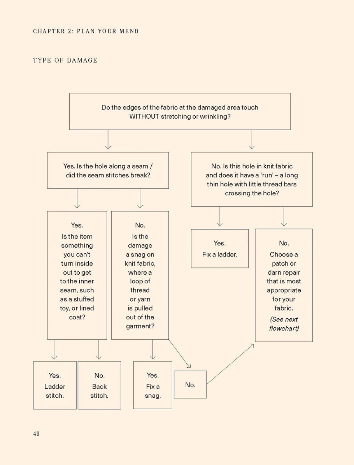Flowchart on fabric damage assessment with text and boxes on a beige background